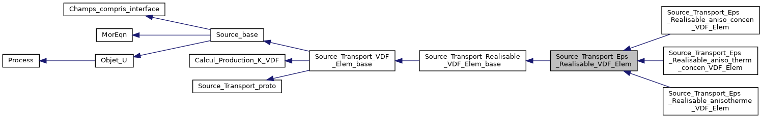 ../../../../../_images/classSource__Transport__Eps__Realisable__VDF__Elem__inherit__graph.png