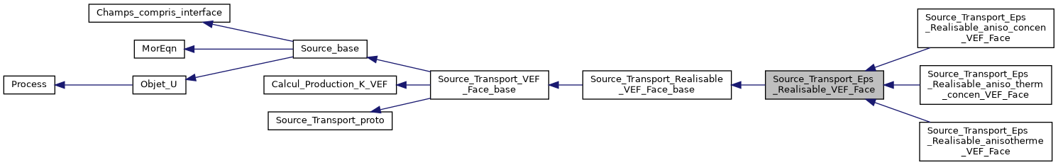 ../../../../../_images/classSource__Transport__Eps__Realisable__VEF__Face__inherit__graph.png