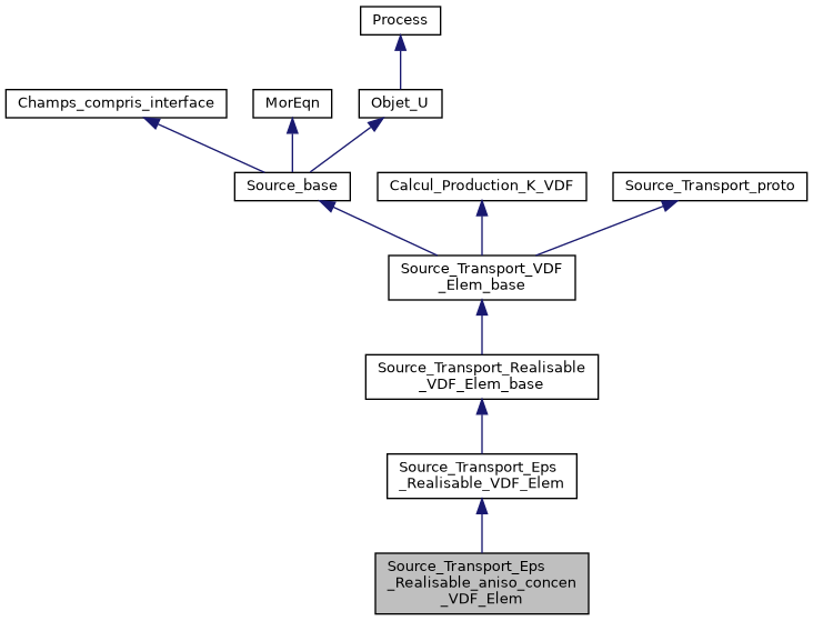 ../../../../_images/classSource__Transport__Eps__Realisable__aniso__concen__VDF__Elem__inherit__graph.png