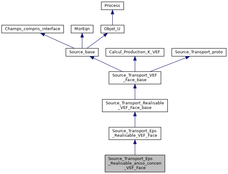 ../../../../_images/classSource__Transport__Eps__Realisable__aniso__concen__VEF__Face__inherit__graph.png