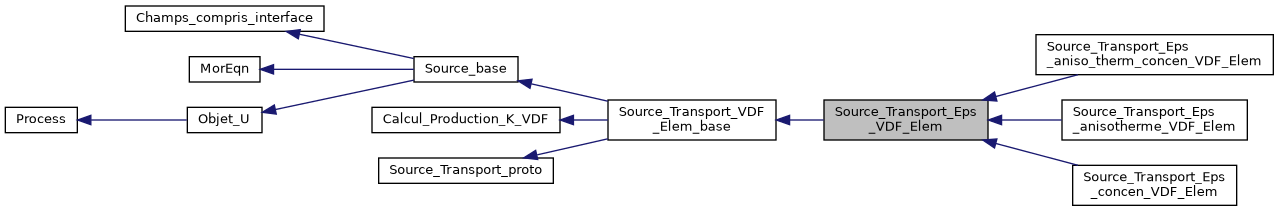 ../../../../../_images/classSource__Transport__Eps__VDF__Elem__inherit__graph.png