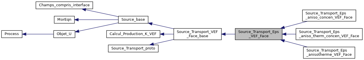 ../../../../../_images/classSource__Transport__Eps__VEF__Face__inherit__graph.png