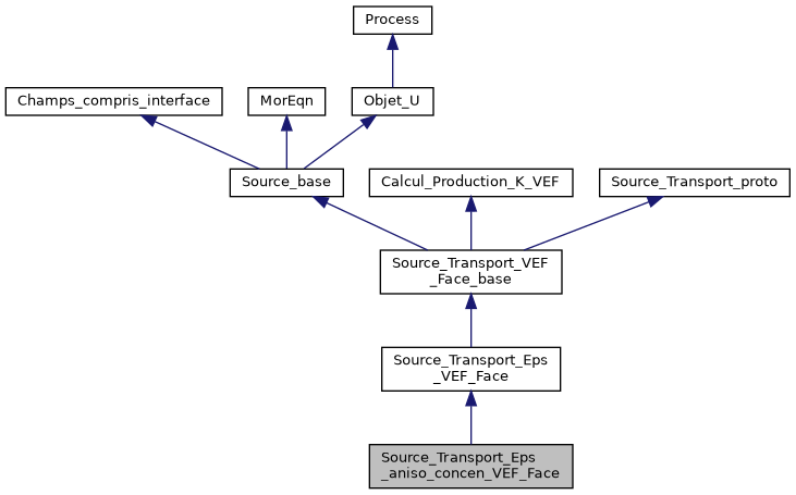 ../../../../_images/classSource__Transport__Eps__aniso__concen__VEF__Face__inherit__graph.png