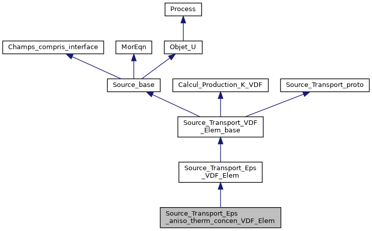 ../../../../_images/classSource__Transport__Eps__aniso__therm__concen__VDF__Elem__inherit__graph.png