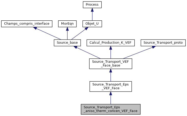 ../../../../_images/classSource__Transport__Eps__aniso__therm__concen__VEF__Face__inherit__graph.png