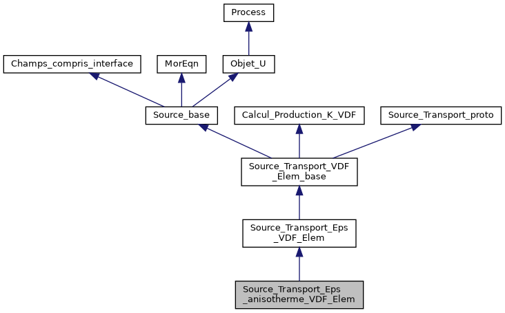 ../../../../../_images/classSource__Transport__Eps__anisotherme__VDF__Elem__inherit__graph.png