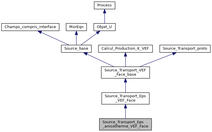 ../../../../../_images/classSource__Transport__Eps__anisotherme__VEF__Face__inherit__graph.png
