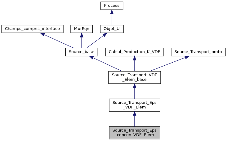 ../../../../../_images/classSource__Transport__Eps__concen__VDF__Elem__inherit__graph.png