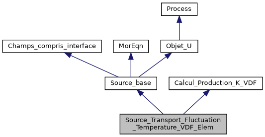 ../../../../../_images/classSource__Transport__Fluctuation__Temperature__VDF__Elem__inherit__graph.png