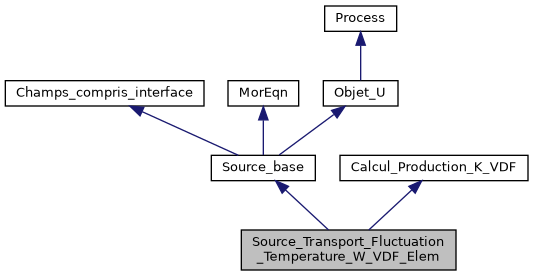 ../../../../_images/classSource__Transport__Fluctuation__Temperature__W__VDF__Elem__inherit__graph.png