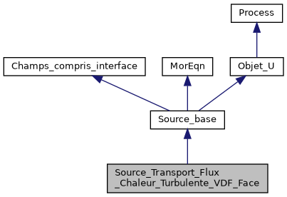 ../../../../_images/classSource__Transport__Flux__Chaleur__Turbulente__VDF__Face__inherit__graph.png