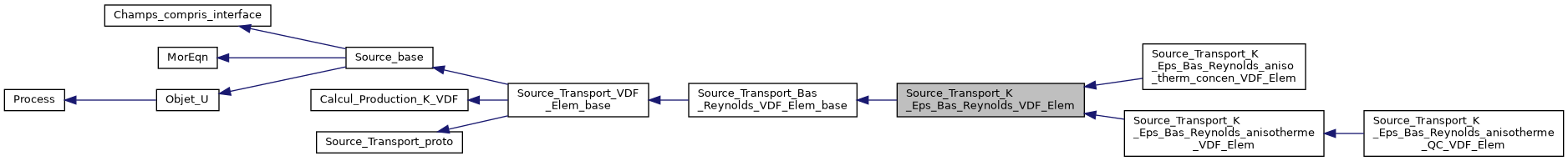 ../../../../_images/classSource__Transport__K__Eps__Bas__Reynolds__VDF__Elem__inherit__graph.png