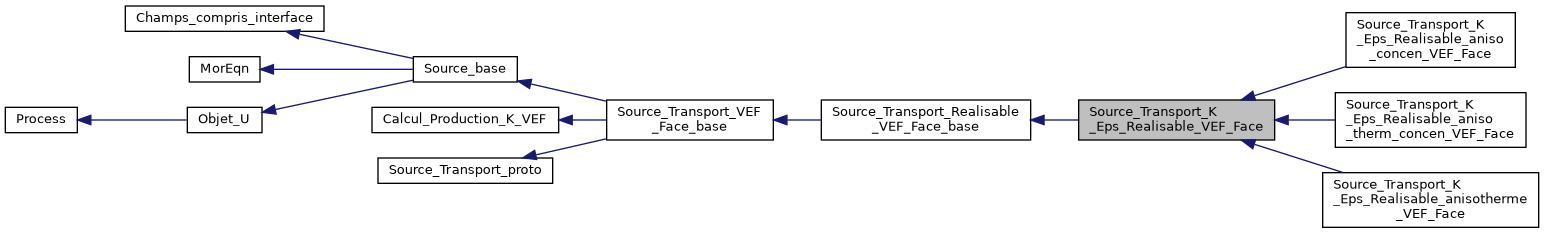 ../../../../_images/classSource__Transport__K__Eps__Realisable__VEF__Face__inherit__graph.png