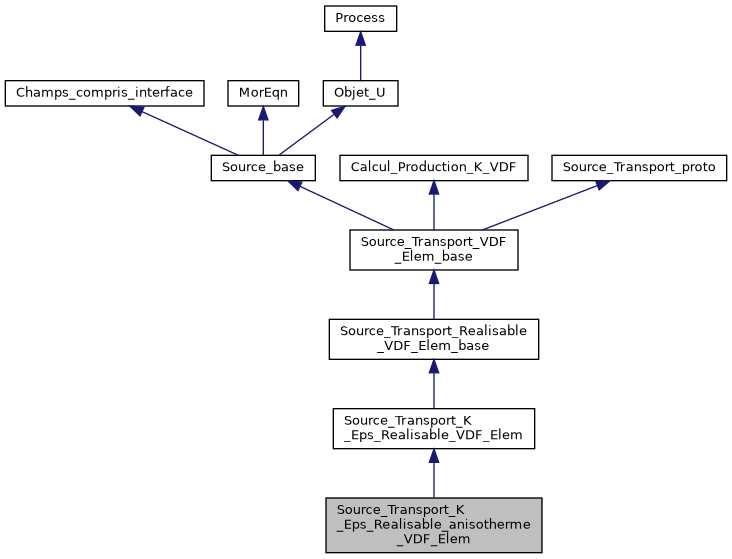 ../../../../_images/classSource__Transport__K__Eps__Realisable__anisotherme__VDF__Elem__inherit__graph.png