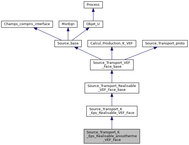 ../../../../_images/classSource__Transport__K__Eps__Realisable__anisotherme__VEF__Face__inherit__graph.png