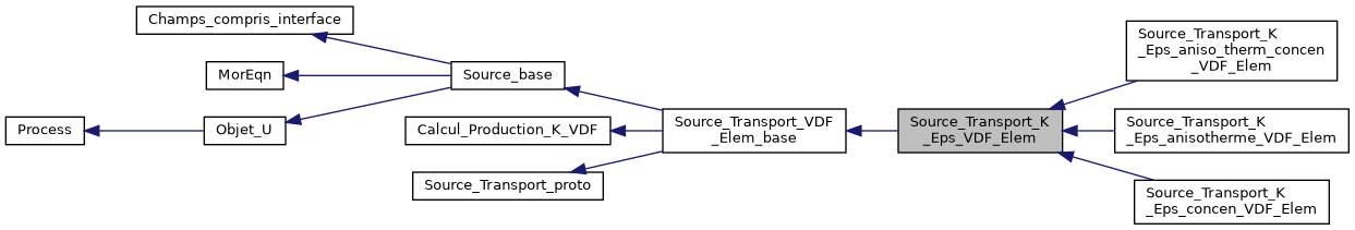 ../../../../../_images/classSource__Transport__K__Eps__VDF__Elem__inherit__graph.png