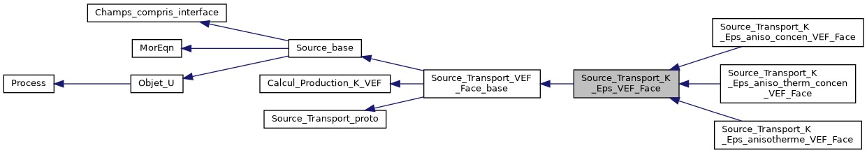 ../../../../../_images/classSource__Transport__K__Eps__VEF__Face__inherit__graph.png