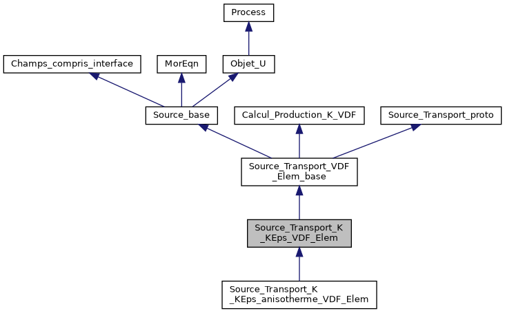 ../../../../../_images/classSource__Transport__K__KEps__VDF__Elem__inherit__graph.png