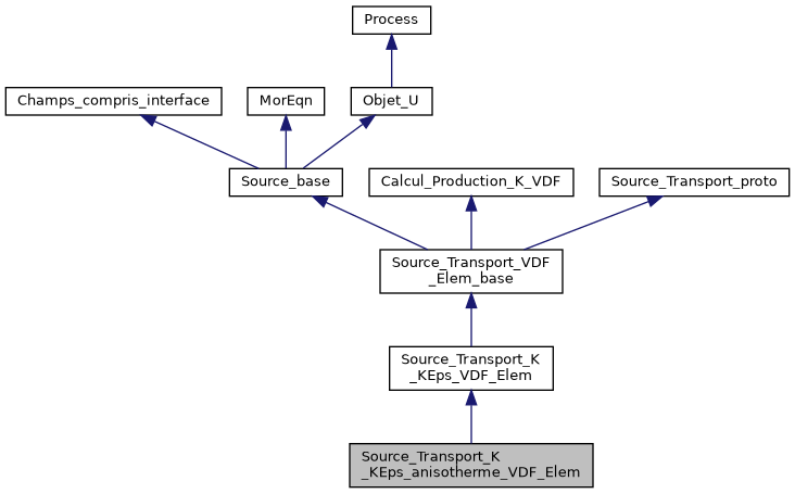 ../../../../_images/classSource__Transport__K__KEps__anisotherme__VDF__Elem__inherit__graph.png