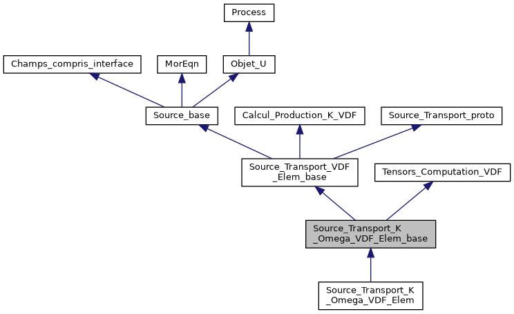 ../../../../_images/classSource__Transport__K__Omega__VDF__Elem__base__inherit__graph.png