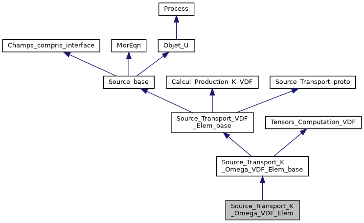 ../../../../_images/classSource__Transport__K__Omega__VDF__Elem__inherit__graph.png