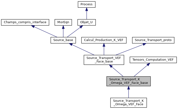 ../../../../_images/classSource__Transport__K__Omega__VEF__Face__base__inherit__graph.png