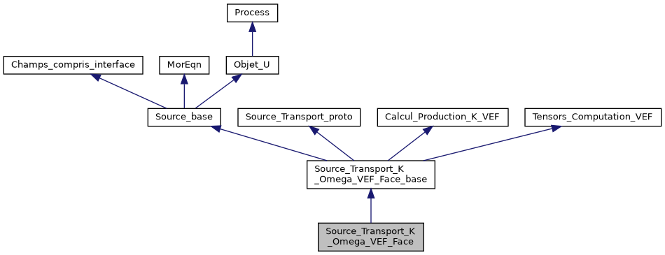 ../../../../../_images/classSource__Transport__K__Omega__VEF__Face__inherit__graph.png