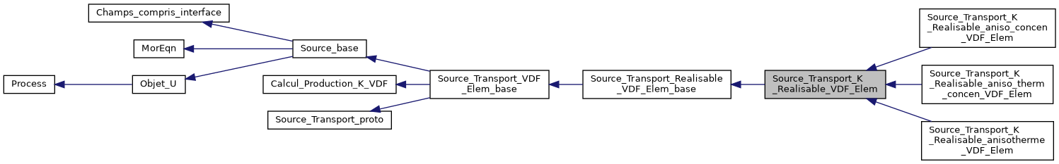 ../../../../../_images/classSource__Transport__K__Realisable__VDF__Elem__inherit__graph.png