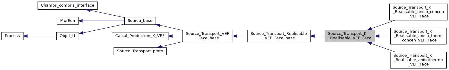 ../../../../../_images/classSource__Transport__K__Realisable__VEF__Face__inherit__graph.png