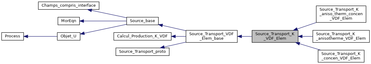 ../../../../../_images/classSource__Transport__K__VDF__Elem__inherit__graph.png