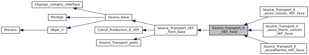 ../../../../_images/classSource__Transport__K__VEF__Face__inherit__graph.png