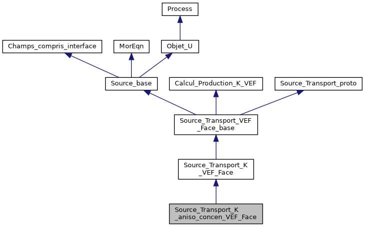 ../../../../_images/classSource__Transport__K__aniso__concen__VEF__Face__inherit__graph.png