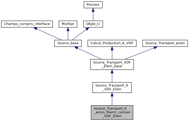 ../../../../_images/classSource__Transport__K__aniso__therm__concen__VDF__Elem__inherit__graph.png