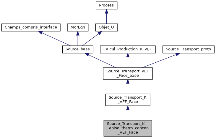 ../../../../_images/classSource__Transport__K__aniso__therm__concen__VEF__Face__inherit__graph.png