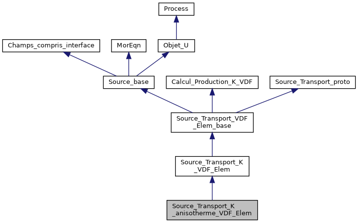 ../../../../../_images/classSource__Transport__K__anisotherme__VDF__Elem__inherit__graph.png