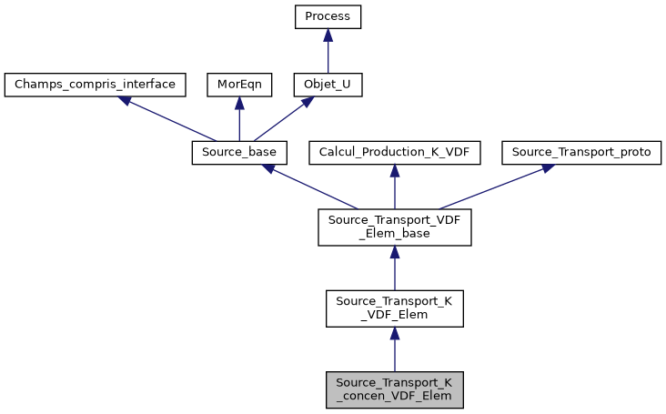 ../../../../../_images/classSource__Transport__K__concen__VDF__Elem__inherit__graph.png