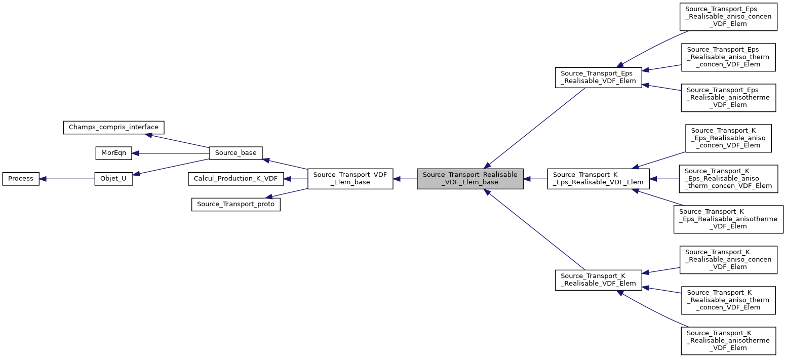 ../../../../../_images/classSource__Transport__Realisable__VDF__Elem__base__inherit__graph.png