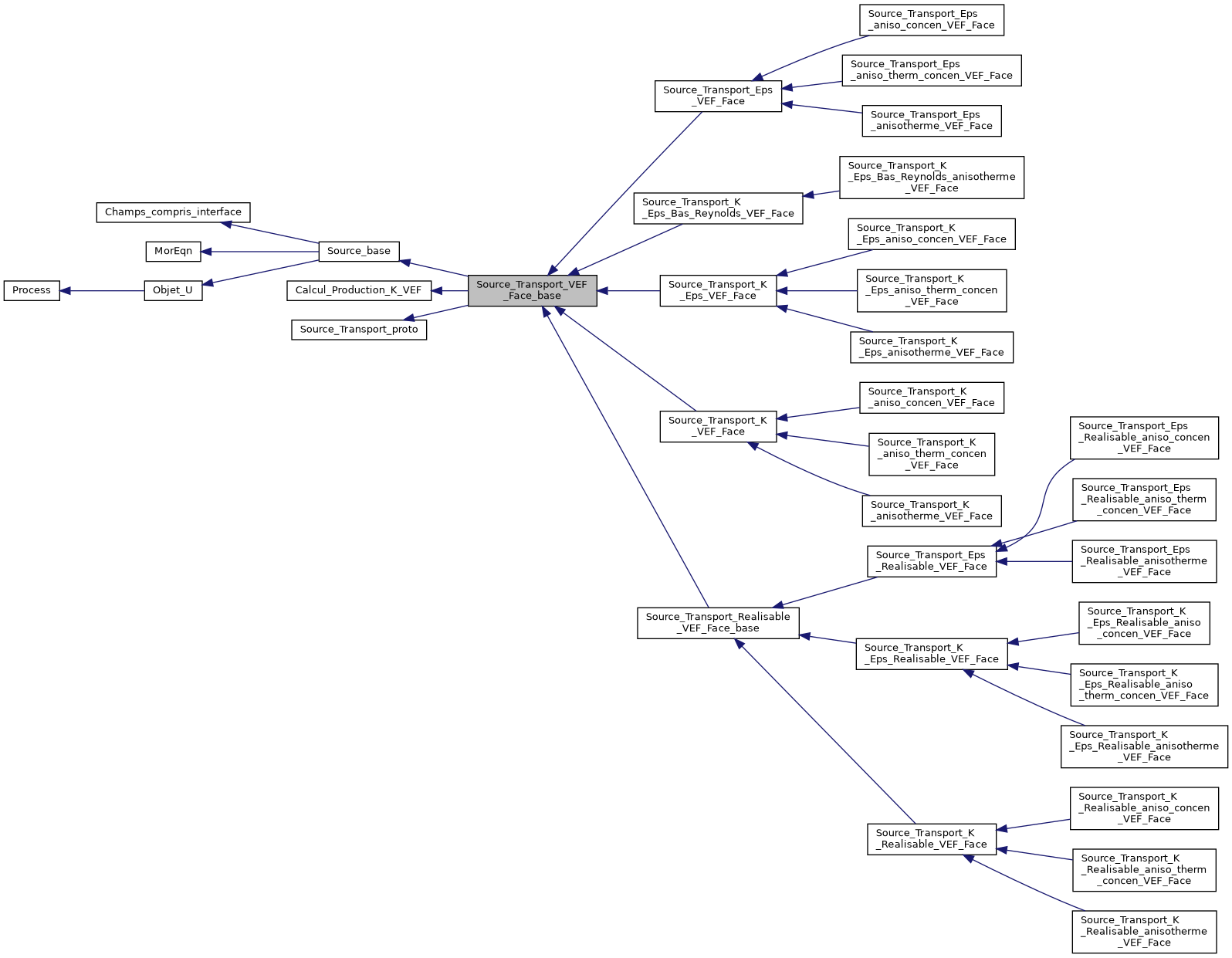 ../../../../../_images/classSource__Transport__VEF__Face__base__inherit__graph.png