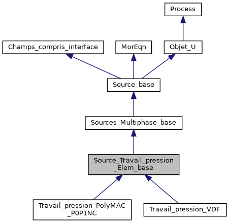 ../../../../../_images/classSource__Travail__pression__Elem__base__inherit__graph.png