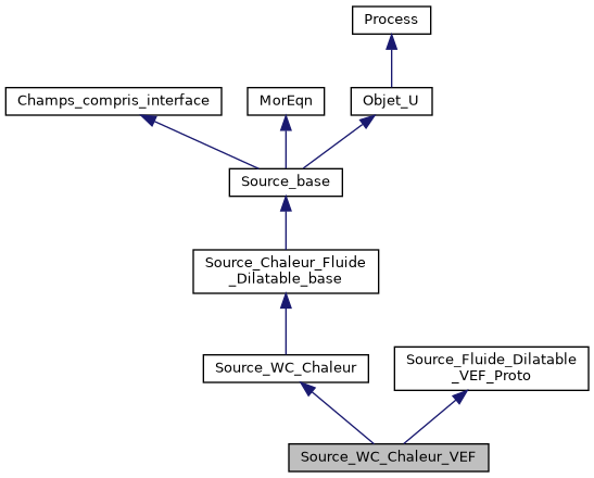 ../../../../../_images/classSource__WC__Chaleur__VEF__inherit__graph.png