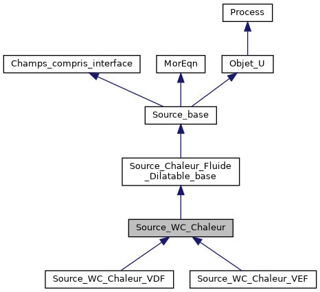 ../../../../../_images/classSource__WC__Chaleur__inherit__graph.png