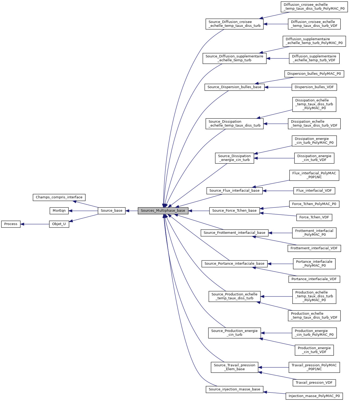 ../../../../../_images/classSources__Multiphase__base__inherit__graph.png