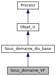 ../../../../../_images/classSous__domaine__VF__inherit__graph.png