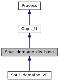 ../../../../../_images/classSous__domaine__dis__base__inherit__graph.png