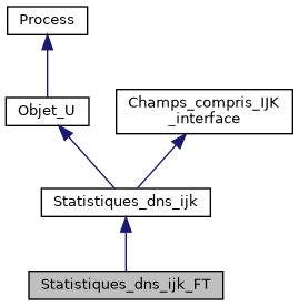 ../../../../_images/classStatistiques__dns__ijk__FT__inherit__graph.png