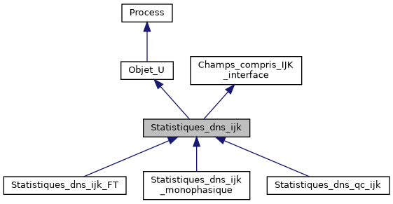 ../../../../../_images/classStatistiques__dns__ijk__inherit__graph.png