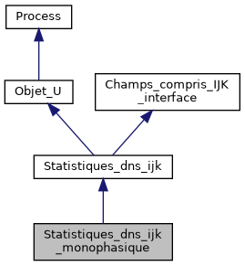 ../../../../../_images/classStatistiques__dns__ijk__monophasique__inherit__graph.png