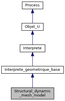 ../../../../../_images/classStructural__dynamic__mesh__model__inherit__graph.png