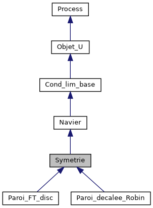 ../../../../../_images/classSymetrie__inherit__graph.png