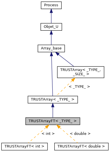 ../../../../_images/classTRUSTArrayFT__inherit__graph.png